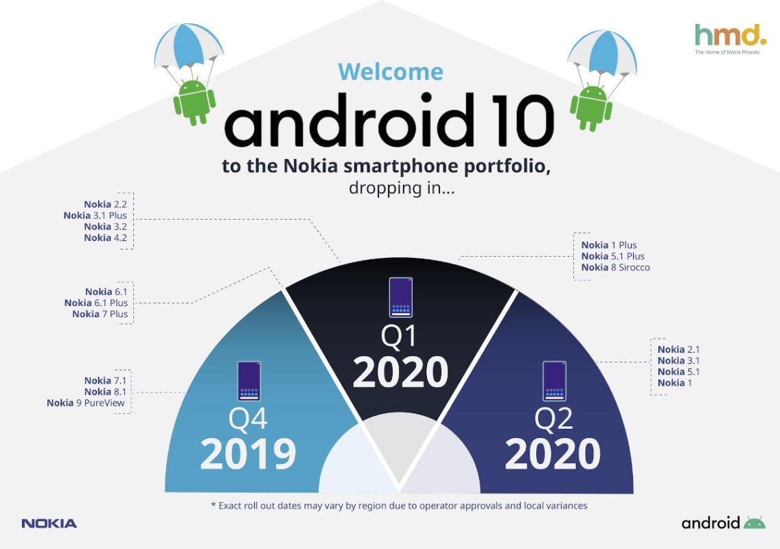 Nokia Android 10 Roadmap 02