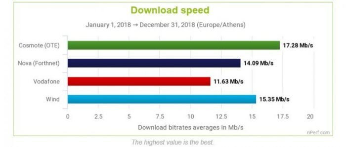 ταχύτητα ίντερνετ στην Ελλάδα speedtest