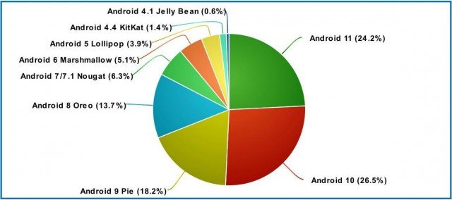 Android Adoption Rates